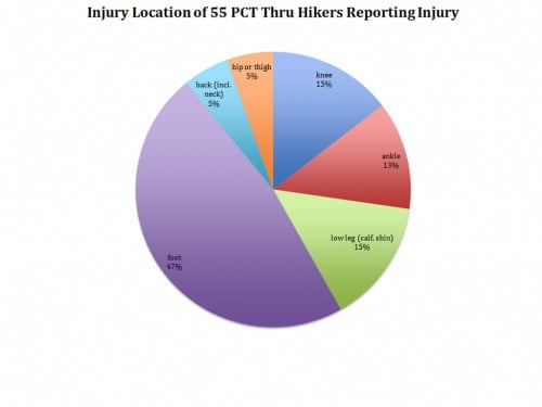 Five tips to avoid lower limb overuse injury on the PCT - Pacific Crest ...